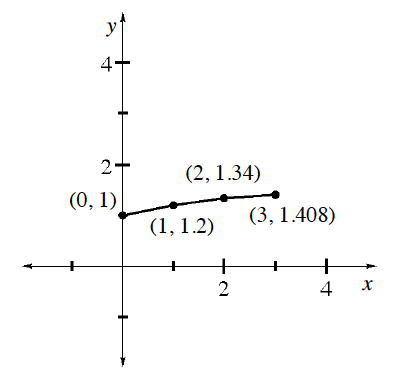 Increasing curve opening down, starting at the point (0, comma 1), ending at the point (3, comma 1.408), passing through highlighted points (1, comma 1.2) & (2, comma 1.34).